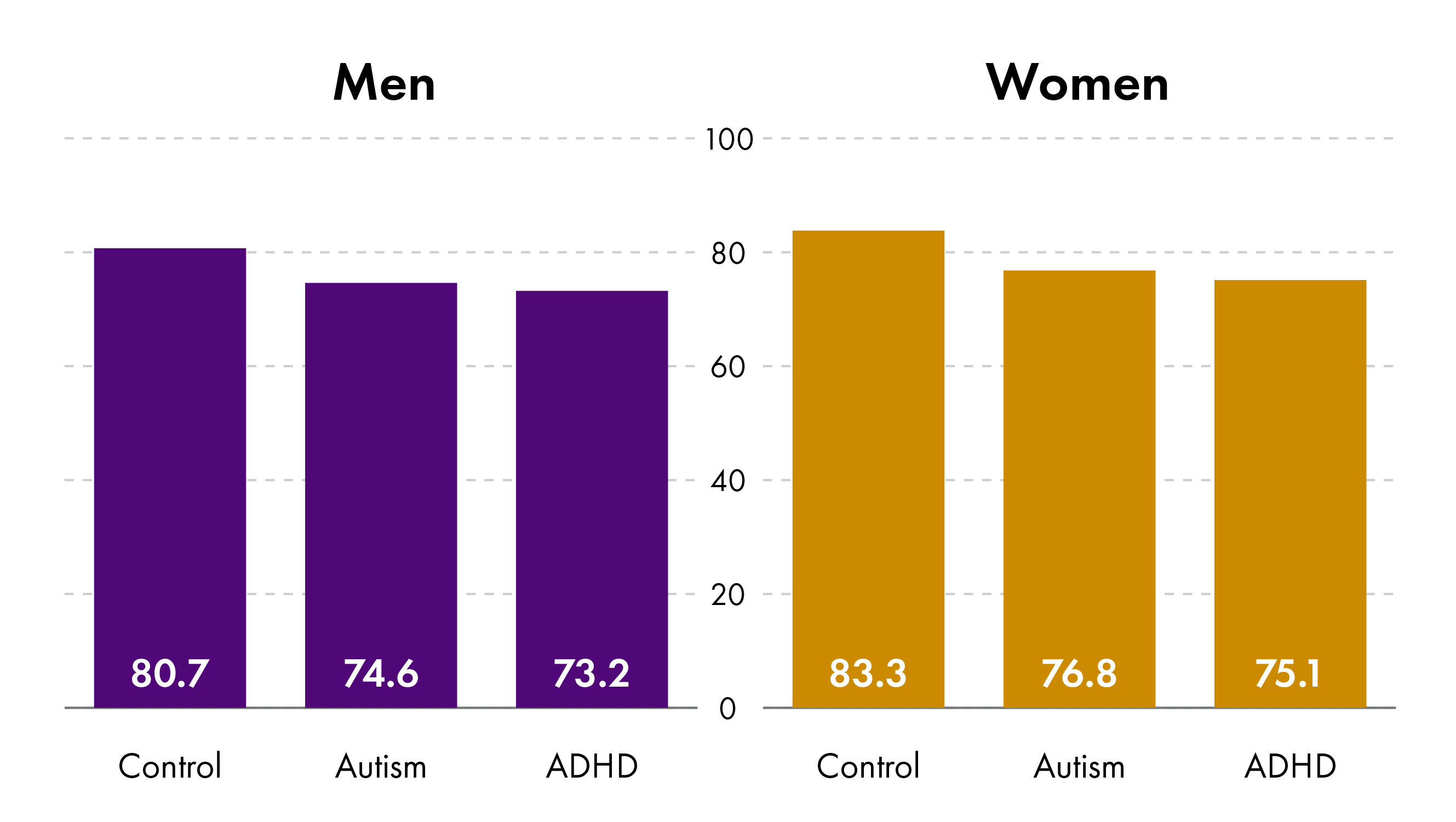 A bar chart showing that men and women with autism and ADHD have life expectancies six to eight years less than their neurotypical peers.